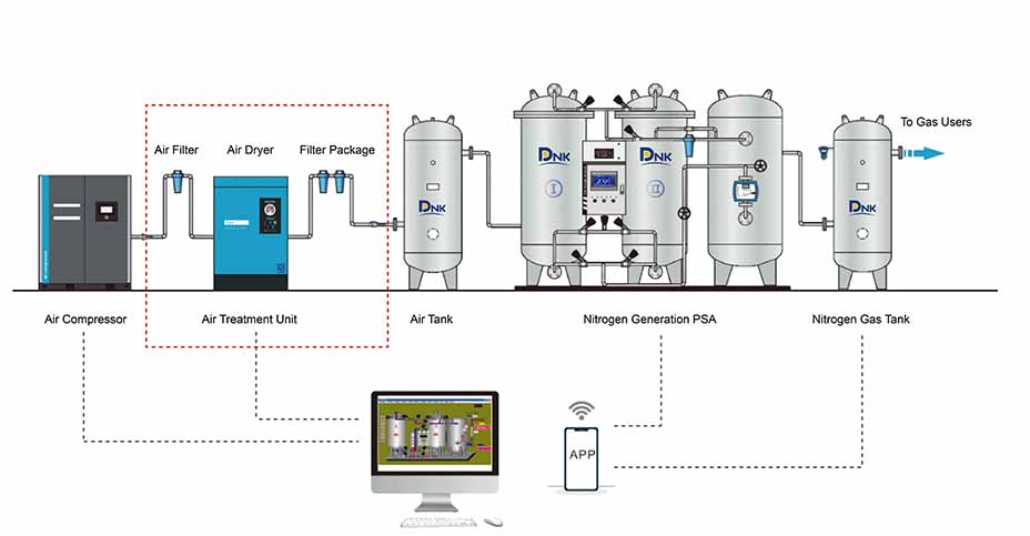 PSA Nitrogen Generator Technical Flow Chart