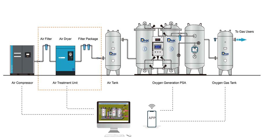 PSA Oxygen Generator Technical Flow Chart